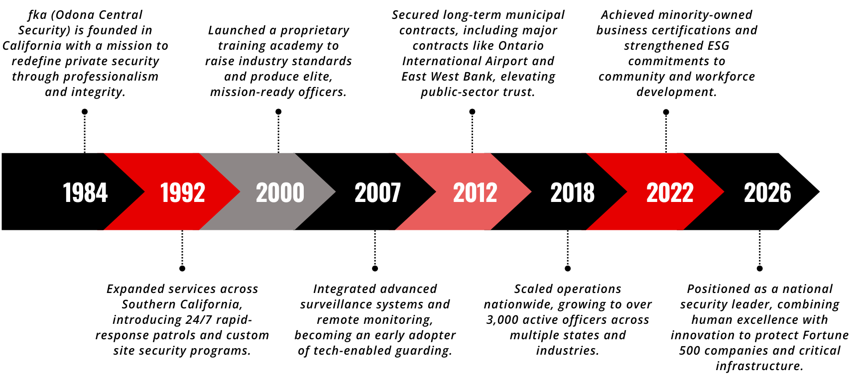 Timeline infographic of Good Guard Security's history and milestones from 1984 to 2026.